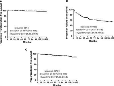 Long-term outcomes of frontline imatinib therapy for chronic myeloid leukemia in China